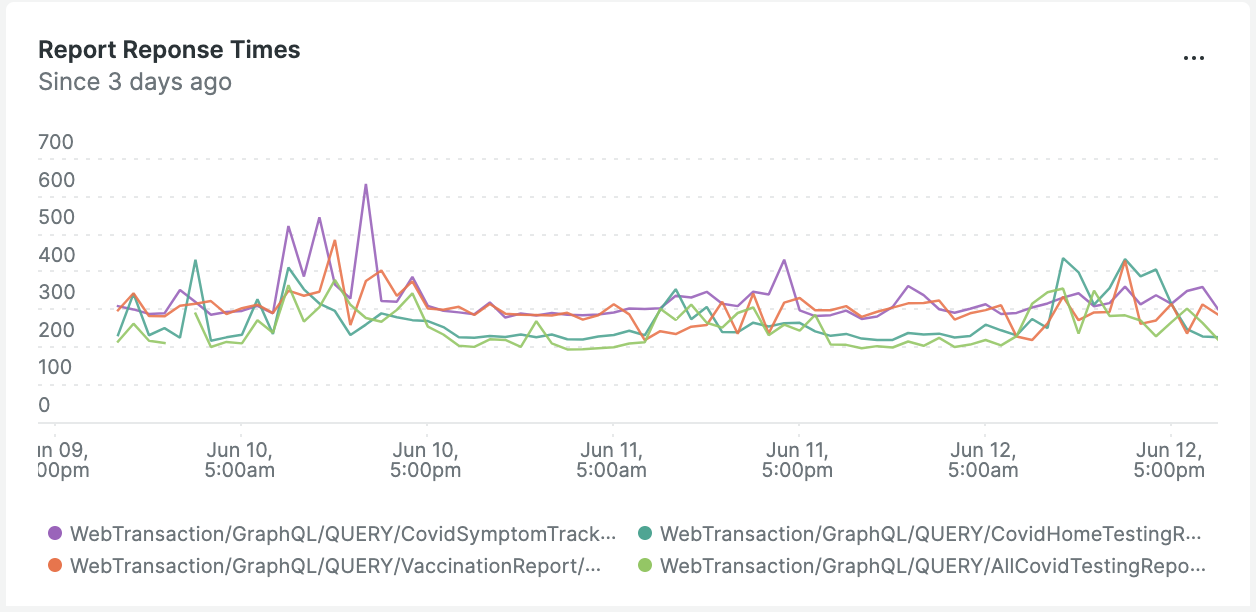 A chart in New Relic showing operation response times over time